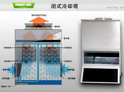 <a href=http://efibloq.cn/tags/1_0.html target=_blank class=infotextkey>閉式冷卻塔</a>的使用壽命